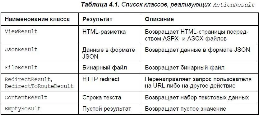 Когда действие завершает свое выполнение оно возвращает результат в виде - фото 31