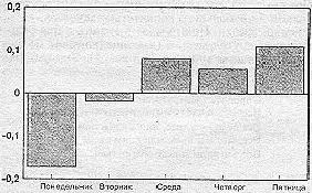 Выплаты по акциям согласно индексу Немецкой биржи по дням усредненно за период - фото 1