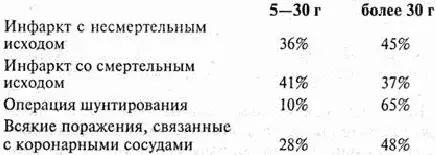 Мы видим что при повседневном потреблении спиртного риск заболеваний сердца - фото 2