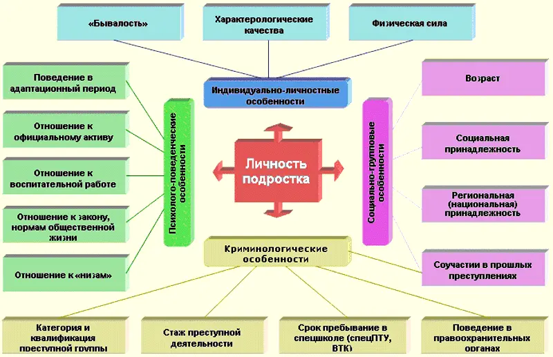 Из всех индивидуальноличностных факторовнесовершеннолетние и молодежь прежде - фото 6