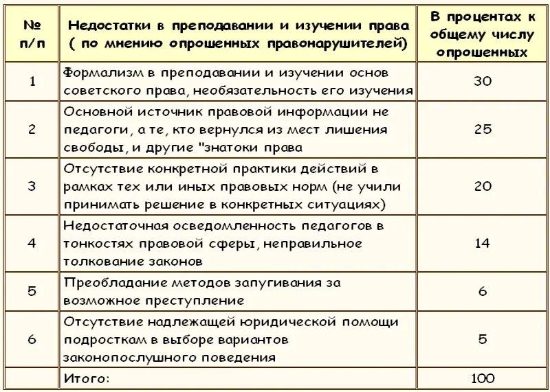 Правовая неосведомленность искаженность поступающей к подросткам и молодежи - фото 8