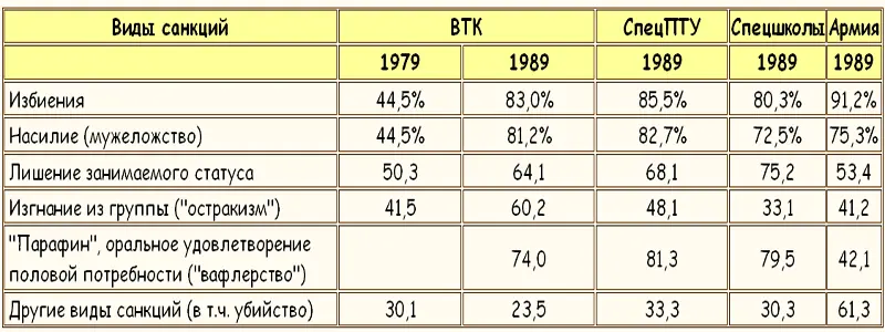 Из таблицы видно что основными видами санкций во всех учреждениях являются - фото 12