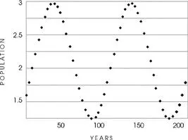 And the real generating process is extremely simple but it had nothing to do - фото 47