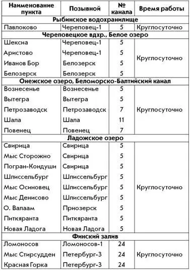 Расписание береговых радиостанций передающих прогнозы погоды предупреждения и - фото 68