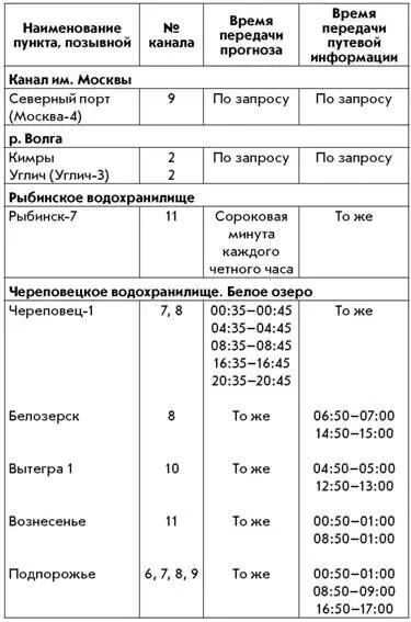 Связь на море Связь на море намного многогранней чем на внутренних водных - фото 69