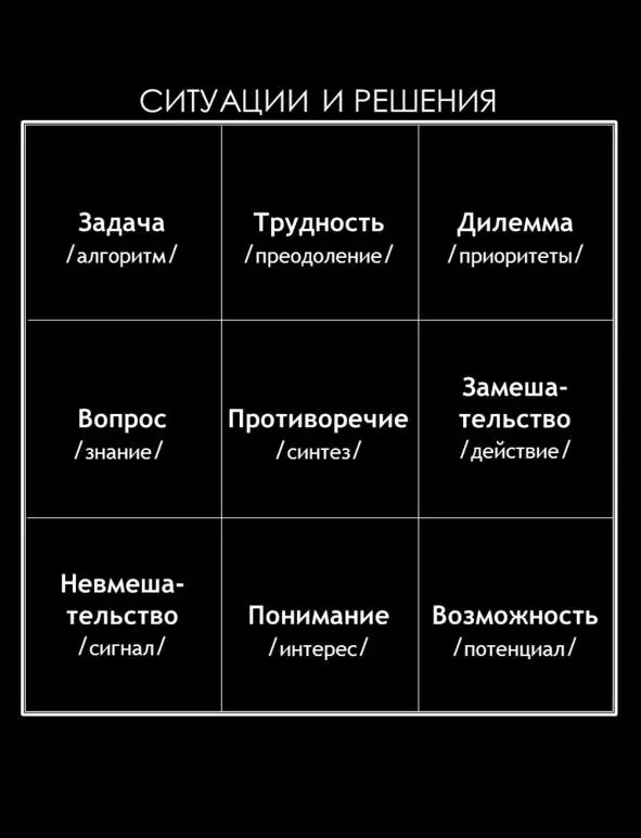 Все многообразие ситуаций требующих принятия решений можно представить в - фото 42