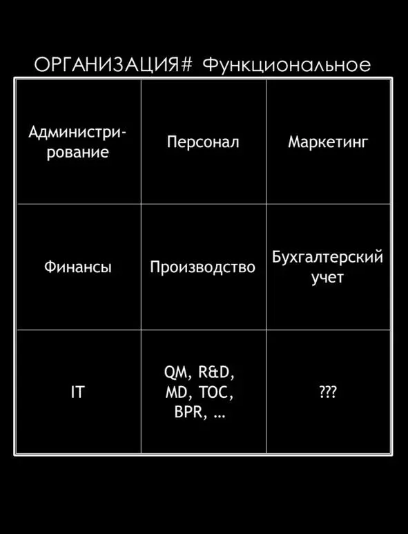 Традиционное разделение деятельности в организации на функциональные области - фото 92