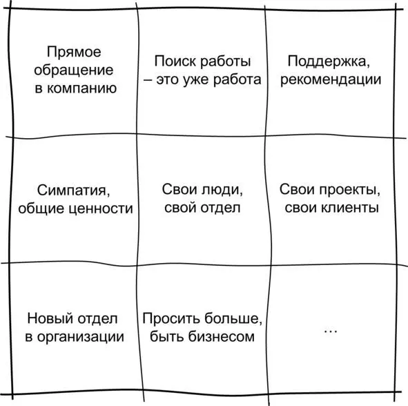 Матрица перспективной работы И этот второй план надо готовить Искать компании - фото 70