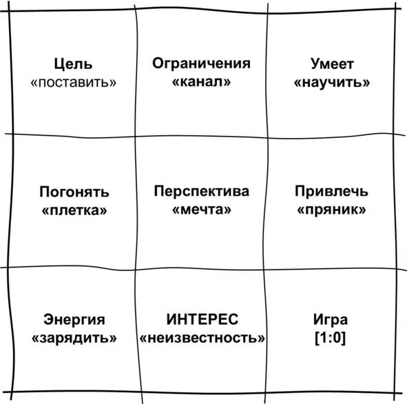 Матрица способов мотивации Первое самое важное это постановка цели или - фото 74