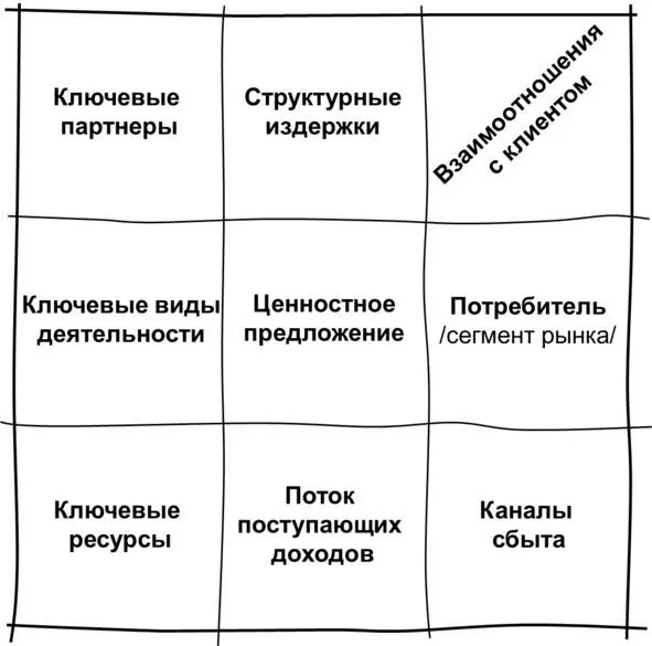 Элементы бизнесмодели А Остервальдера Так в представленной матрице справа - фото 79