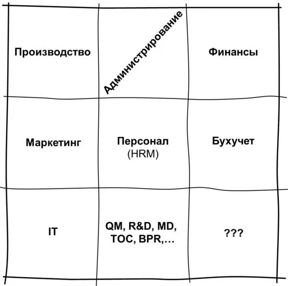 Функциональное деление организации Какой главный ресурс для организации - фото 85