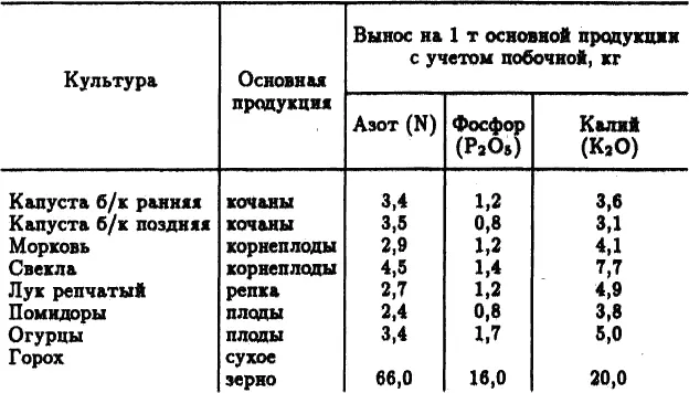 Совершенно ясно что собрать 1 т кочанов с определенной площади например с - фото 2