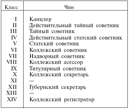 Примечание гражданские чины XIII и XI классов вышли из употребления еще в - фото 1