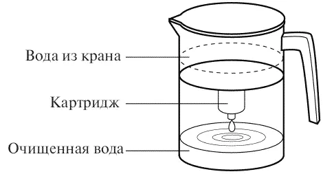 Рис 4 Фильтр кувшинного типа Настольный или настенный фильтрЭто - фото 14