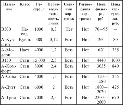 Примечания 1 Буква А является сокращением слова Аквафор 2 Данные для - фото 17