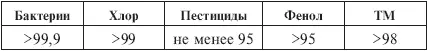 Примечание По утверждению производителей данные показатели выдерживаются на - фото 18