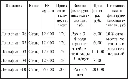Примечания 1 Дельфин03 и Пингвин06 снабжены компьютером Дельфин10 - фото 30