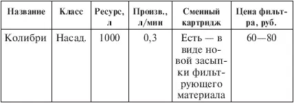 Примечание Информации о цене у меня нет но надо полагать что этот фильтр не - фото 31