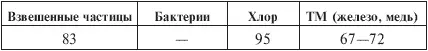 Примечание Дезинфекцию воды не обеспечивает Магические фильтрыТаковых - фото 32