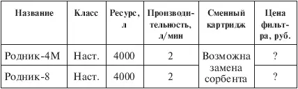 Примечание Данные об эффективности и цене у меня отсутствуют Роса - фото 34