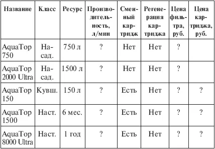 Примечания 1 Ресурс кувшинного фильтра AquaTop 150 указан как 150 л или - фото 41