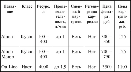 Примечание Ресурс фильтракувшина зависит от жесткости воды и может колебаться - фото 43