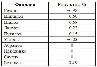 Результат Пети был в этом списке единственным красным пятном Не менее красным - фото 1