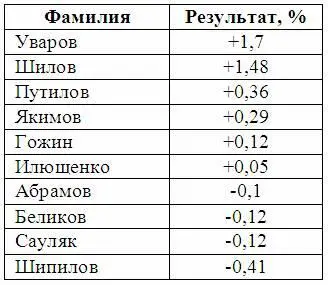 По сравнению с четвергом цифры изменились незначительно что и не удивительно - фото 3