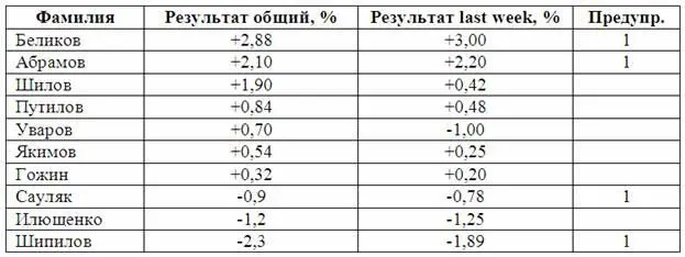 Петя отметил заметное ухудшение результата Антона и поймал себя на мысли о том - фото 4
