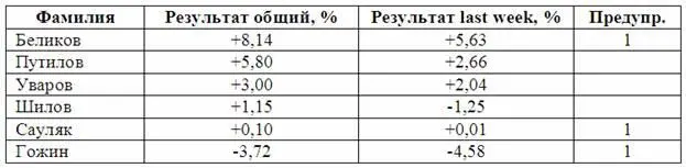Нечто подобное Петя и ожидал сегодня увидеть Он мог бы заработать и больше - фото 6