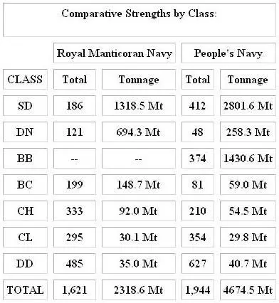 The Peoples Navy thus had a tonnage advantage of almost exactly two to one yet - фото 2