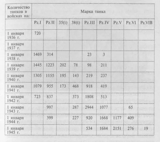 Всего же за 11 лет в Германии было изготовлено чуть более 50 000 танков и - фото 19