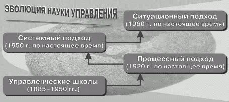 Подход с позиций выделения управленческих школ Здесь рассматриваются четыре - фото 2