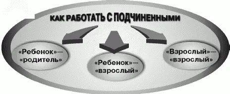 Ребенокродитель На предприятии сотрудникребенок то и дело обращается к - фото 9
