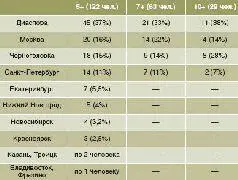 Подчеркнем что прямой связи между авторитетностью специалиста и числом - фото 16