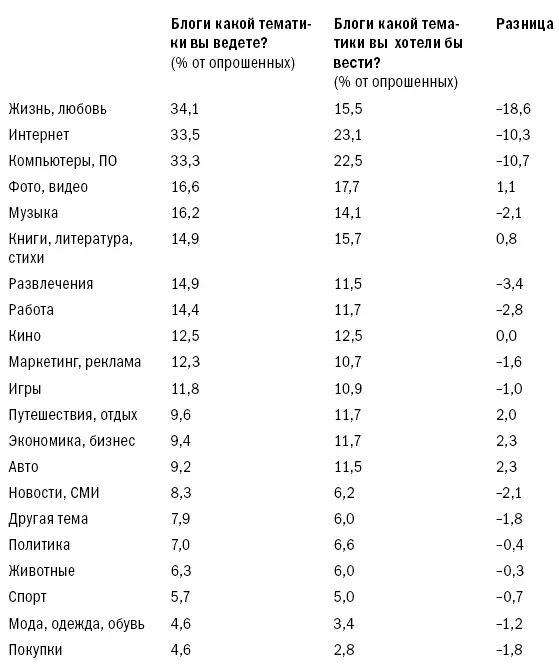 Люди хотят вести блоги о психологии христианстве рестлинге IT а один грозно - фото 31