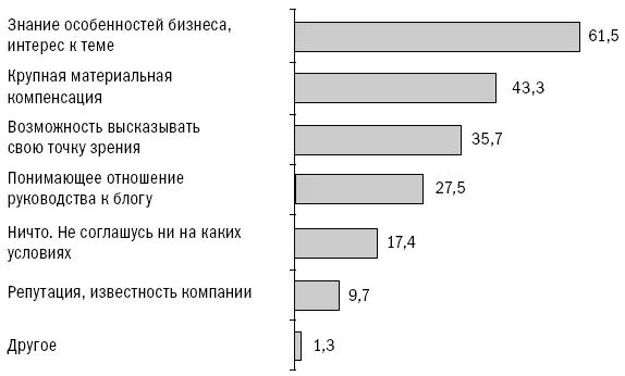 Зачем вашей компании может быть нужен корпоративный блог Не знают зачем - фото 33