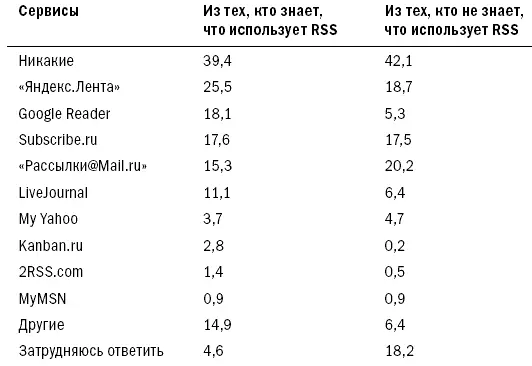 Кроме того каждый второй пользователь Рунета читает новостные ленты различных - фото 38