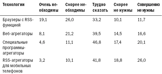 Новостные ленты представляют собой наиболее востребованный вид массового - фото 41
