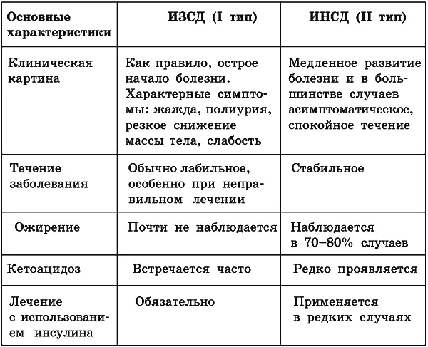 Таблица 2 Сравнительная эпидемиология I и II типов СД Таблица 3 - фото 1