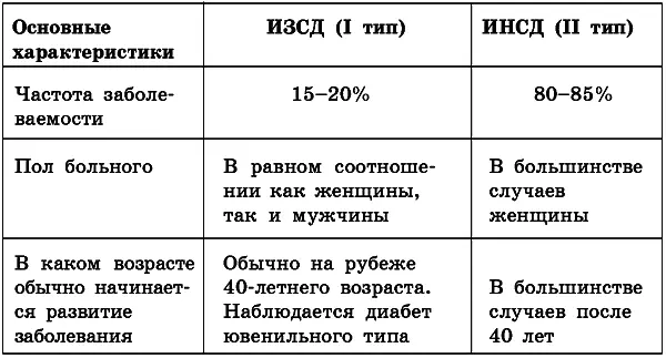 Таблица 3 Патанатомические изменения при I и II типах СД Таблица 4 - фото 2