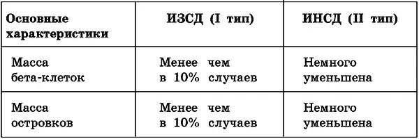 Таблица 4 Иммунологические изменения при I и II типах СД Осложнения и - фото 3