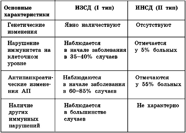 Осложнения и нарушения Выделяют 4 группы нарушений при сахарном диабете 1 - фото 4