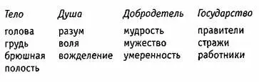 Платоново идеальное государство напоминает сословное общество древней Индии - фото 1