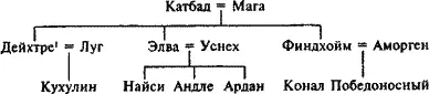 РОЖДЕНИЕ КУХУЛИНА Именно во времена правления Конхобара сына Несс родился - фото 20