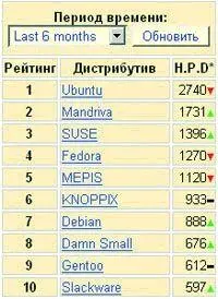Дистрибутив Ubuntuбыл создан в 2004 году В качестве места разработки на - фото 39