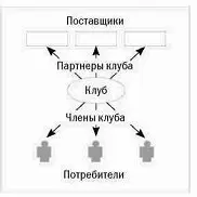 Чтобы организовать в системе ПартнерКлубЧлен правильное взаимодействие - фото 1