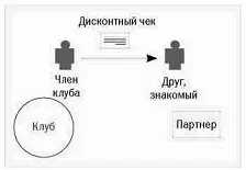 3 При оплате покупки друг предъявляет свой дисконтный чек получая от Партнера - фото 3