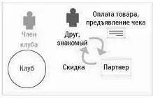 4 В конце неделимесяца Партнер пересылает в Клуб дисконтный чек сопровождая - фото 4