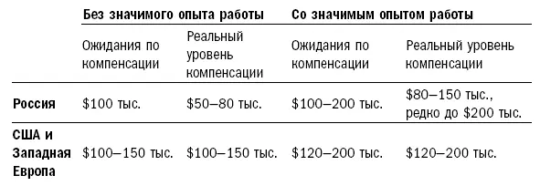 Как видим если зарплатные ожидания западных студентов обычно оправдываются - фото 5